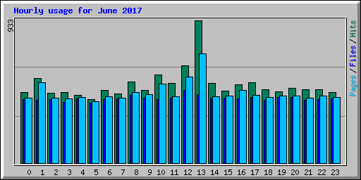 Hourly usage for June 2017