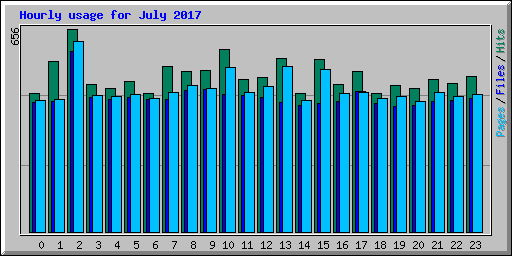 Hourly usage for July 2017