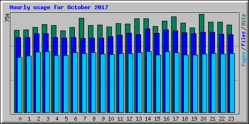 Hourly usage for October 2017