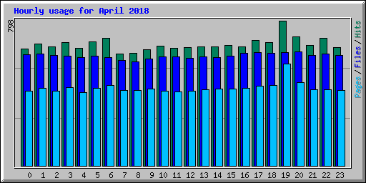 Hourly usage for April 2018