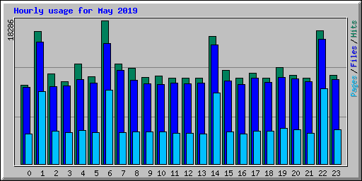 Hourly usage for May 2019