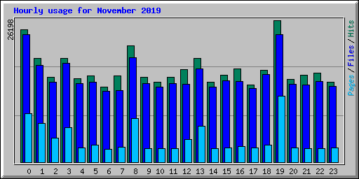 Hourly usage for November 2019