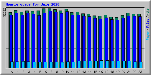 Hourly usage for July 2020