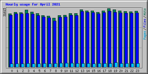 Hourly usage for April 2021