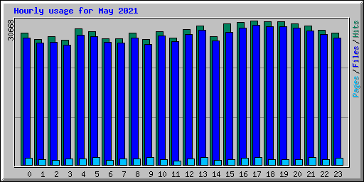 Hourly usage for May 2021
