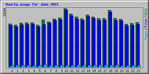 Hourly usage for June 2021