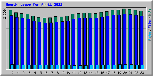 Hourly usage for April 2022