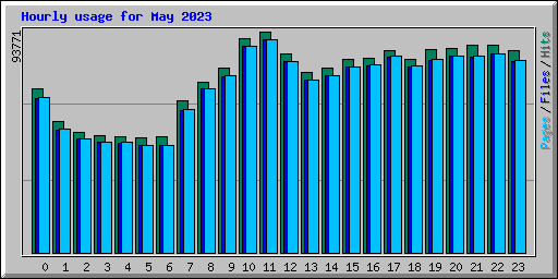Hourly usage for May 2023