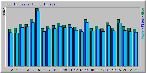 Hourly usage for July 2023