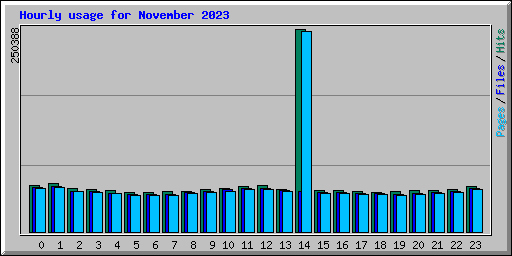 Hourly usage for November 2023